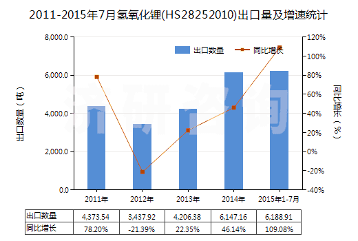 2011-2015年7月氫氧化鋰(HS28252010)出口量及增速統(tǒng)計(jì)